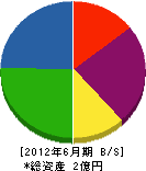 名阪土建 貸借対照表 2012年6月期