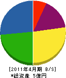 秋田石材 貸借対照表 2011年4月期