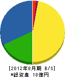 葵設備工事 貸借対照表 2012年8月期