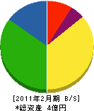 上島プロパン 貸借対照表 2011年2月期