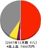来田工務店 損益計算書 2007年12月期