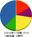 ハゼヤマ・エアコン 貸借対照表 2010年11月期