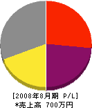 花川興業 損益計算書 2008年8月期