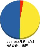 福島エンジニヤ 貸借対照表 2011年3月期