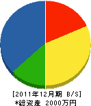 岡本設備 貸借対照表 2011年12月期