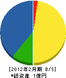 細田造園 貸借対照表 2012年2月期