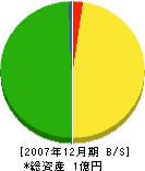 小峯明 貸借対照表 2007年12月期