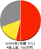 富士設備 損益計算書 2008年2月期