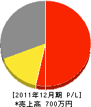 栃木県同和連合建設 損益計算書 2011年12月期