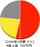 栗田建設 損益計算書 2008年3月期