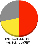 松本興業 損益計算書 2008年3月期