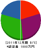 佐藤住宅設備 貸借対照表 2011年12月期