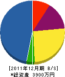 冨永建設 貸借対照表 2011年12月期