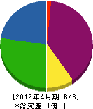 関水道工業所 貸借対照表 2012年4月期