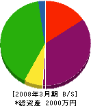 松浦電気工事 貸借対照表 2008年3月期
