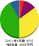 山田建設 貸借対照表 2011年8月期