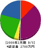 木村建設 貸借対照表 2008年2月期