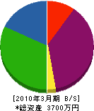 岸本組土木興業 貸借対照表 2010年3月期