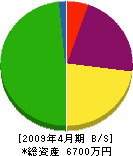 京永 貸借対照表 2009年4月期