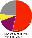 松本電業 損益計算書 2008年12月期