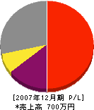 田中ブロック工業 損益計算書 2007年12月期