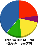 岡村工業 貸借対照表 2012年10月期