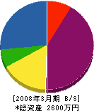 小田桐建設 貸借対照表 2008年3月期