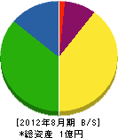 川崎電気工事 貸借対照表 2012年8月期