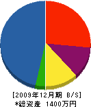 コムロ電設 貸借対照表 2009年12月期 コムロ電設 貸借対照表 2009年12月期