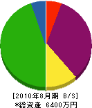 伊藤建設 貸借対照表 2010年8月期