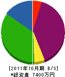 福来満建設工業 貸借対照表 2011年10月期