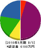阪口土建 貸借対照表 2010年8月期
