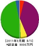 丸彰工務店 貸借対照表 2011年8月期