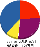 白川電設 貸借対照表 2011年12月期 白川電設 貸借対照表 2011年12月期