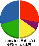 竹中工務店 貸借対照表 2007年12月期