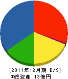 吉多美工業 貸借対照表 2011年12月期