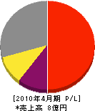 渡辺興業 損益計算書 2010年4月期