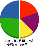 東子工業 貸借対照表 2010年3月期