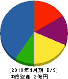 リフォーム成田 貸借対照表 2010年4月期