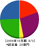 アート 貸借対照表 2009年10月期