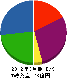 久保田化工機 貸借対照表 2012年3月期