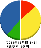北日本道路 貸借対照表 2011年12月期