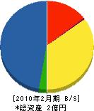 須藤工業 貸借対照表 2010年2月期