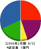 田中電興 貸借対照表 2008年2月期
