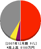 仁田原組 損益計算書 2007年12月期