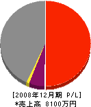 鈴木建設 損益計算書 2008年12月期