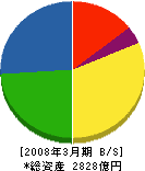 関西ペイント 貸借対照表 2008年3月期
