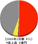 テクス秋田 損益計算書 2008年3月期