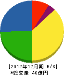 京和ガス 貸借対照表 2012年12月期