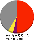三昭堂 損益計算書 2011年10月期